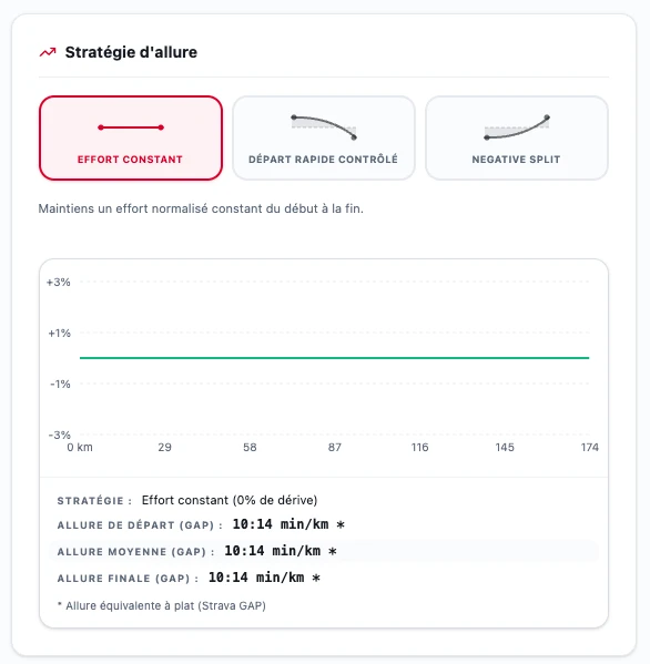 Stratégie d'allure et gestion de l'effort